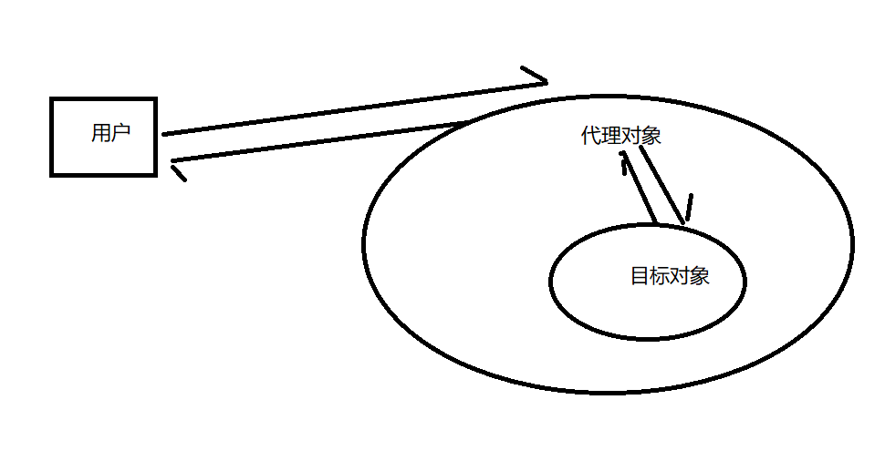 代理模式