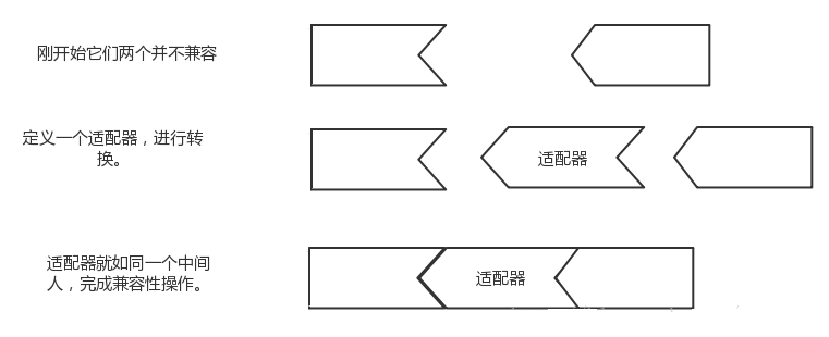 适配器